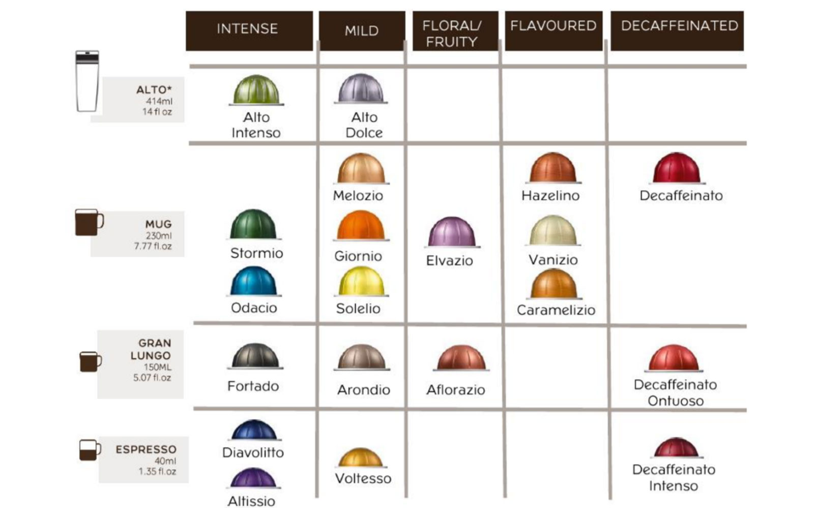 Nespresso Blends Chart