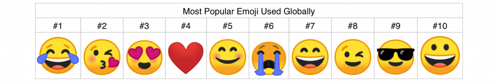 Google's top ten emoji