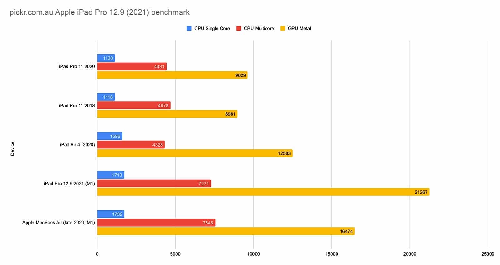Apple iPad Pro 12.9 benchmark