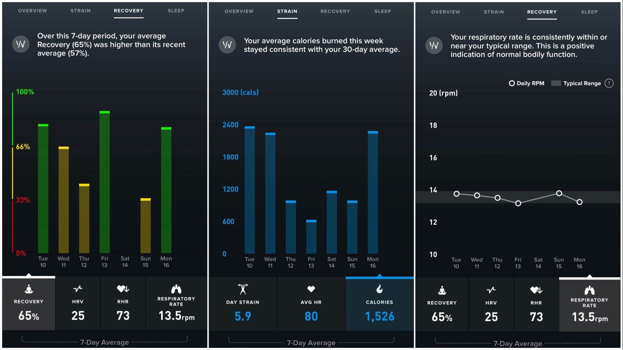 An example of Whoop's data